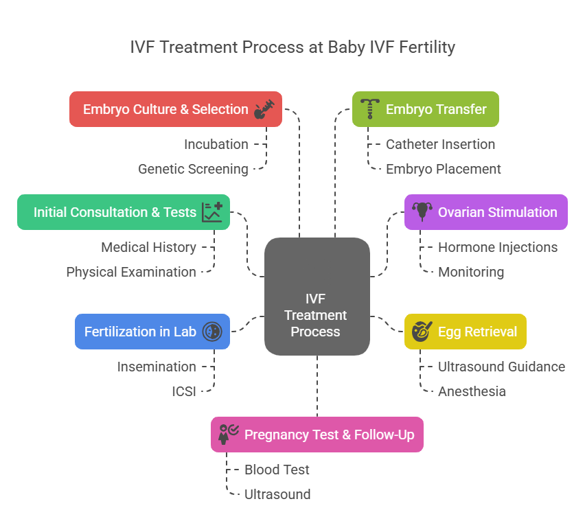 Best IVF Centre in Noida Uttar Pradesh